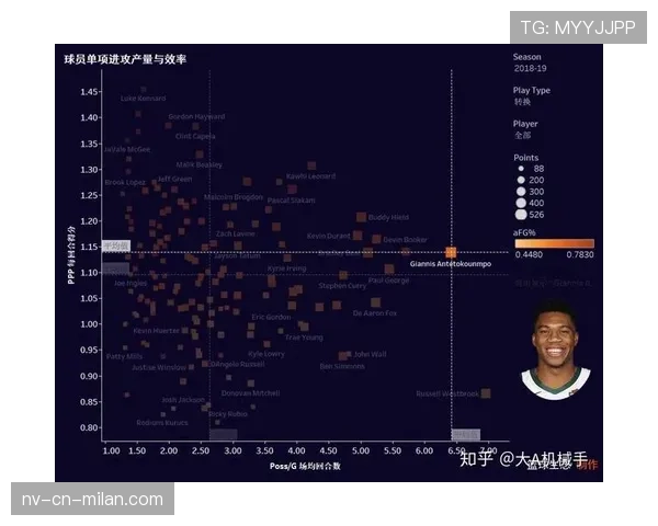 阿德托昆博挡拆拉开空间提升内线得分效率对比詹姆斯明显优势